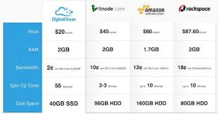Digital Ocean Cloud Hosting Service Review Great Value For