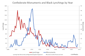 Black Lynchings And Confederate Monuments By Year 1882 1968