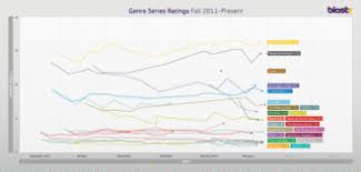 Walking Dead Rises The River Stays Low And 20 Other Genre Shows