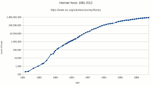 Chart On History Of Internet The Talk Wiki