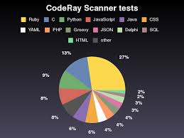 Almost Murphy De Pie Graph Of Coderay Scanner Tests Update