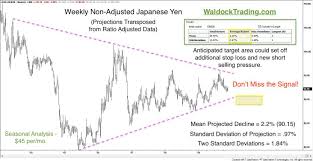 Black Friday Yen Seasonality Could Trigger Larger Breakout