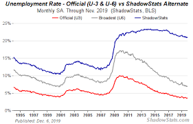 Alternate Unemployment Charts