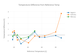 Temperature Difference From Reference Temp Line Chart Made