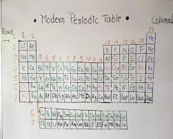 modern periodic table learn