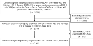 Effects Of Socioeconomic Status On Esophageal Adenocarcinoma