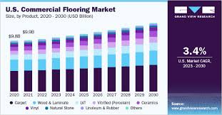 commercial flooring market size and