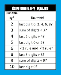 Divisibility Rules Poster Divisibility Rules Math