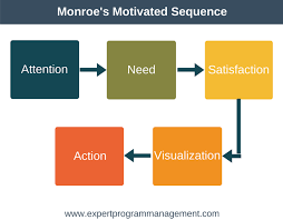 A very useful to elaborate on motivational speech topics. Monroe S Motivated Sequence Expert Program Management
