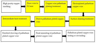 palladium plated copper bonding wire