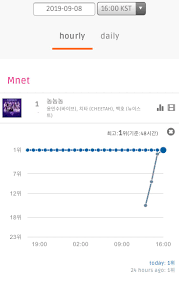 Literally Stay At 1 For 24 Hours Straight On Mnet