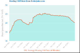 Heating Oil Winter Update Should You Buy Now Or Wait