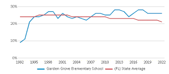 garden grove elementary 2023