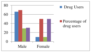 Multiple Bar Chart Showing Distribution Of Adolescents By