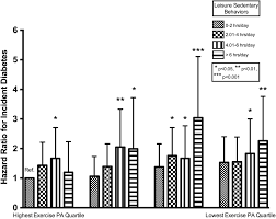 physical activity sedentary behaviors and the incidence of type  figure