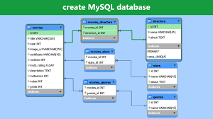 create mysql database mysql workbench