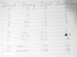 Number Systems Decimal Binary Octal And Hexadecimal