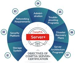 With 100% coverage of all exam objectives, this guide walks you through system hardware, software, storage, best practices, disaster recovery, and troubleshooting, with additional coverage of relevant topics including virtualization, big data, cloud. Comptia Server Freelance Jobs Employment More