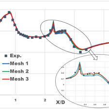 mesh study steady state rans mean