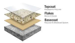 flake system for concrete floors