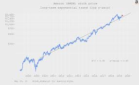 Stock screener for investors and traders, financial visualizations. Amazon Valuation Update Nasdaq Amzn Seeking Alpha