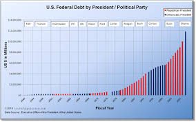 National Debt By Year Chart Debt