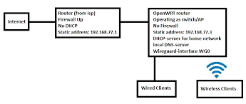 I'm trying to setup a home network using linux (14.04) and would like to know what the process is called where you have a client machine (or several) connected to a this would have a client like a browser, a web server like apache, a database like sql, etc. Wireguard On Ap Switch Interface Working Fine But No Internet For Client Network And Wireless Configuration Openwrt Forum
