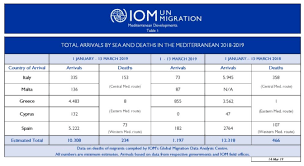 Mediterranean Migrant Arrivals Reach 10 308 In 2019 Deaths