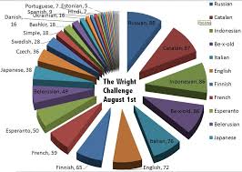 File Wright By Language Pie Chart Jpg Wikimedia Commons