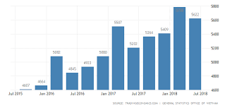 Vietnam Average Monthly Wages 2019 Data Chart