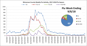 2017 2018 Flu Activity Report