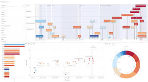 Qlik Sense Timeline Extension Vis Js Analytics Dashboard
