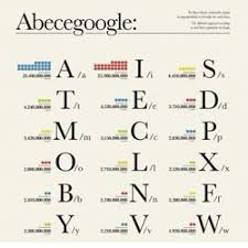 abecegoogle most por search letter