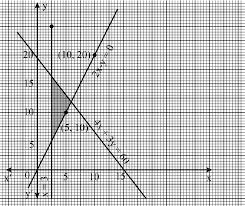 Of Inequalities Graphically