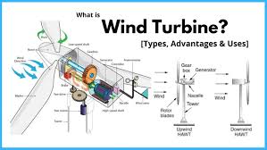 types of wind turbine their working