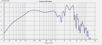 What Guitar Speaker Frequency Response Charts Really Mean