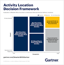 How To Organize Your Finance Function Smarter With Gartner