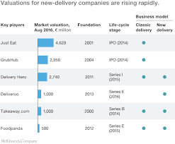The Changing Market For Food Delivery Mckinsey