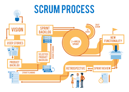 Newbies Guide To Scrum Project Management 101 Ntask