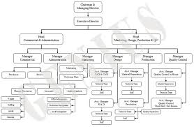 Organizational Chart Genius Innovative Filtration Concepts