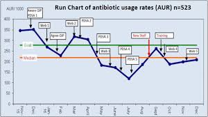 Run Chart Of Monthly Antibiotic Usage Rate Aur During The