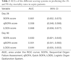 Sepsis is a syndromic response to infection and is frequently a final common pathway to death from the global burden of sepsis is difficult to ascertain, although a recent scientific publication estimated. Prognostic Values Of Sofa Score Qsofa Score And Lods Score For Patients With Sepsis Li Annals Of Palliative Medicine
