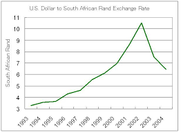 Us Dollar South African Rand Exchange Rate Chart