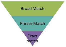 Broad, Phrase and Exact Match