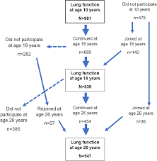 Distinctive Lung Function Trajectories From Age 10 To 26
