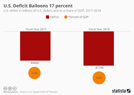 Chart U S Deficit Balloons 17 Percent Statista