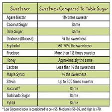 Sweetener Comparison Chart Healthy Sugar Glycemic Index