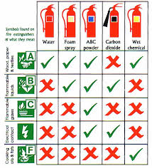 Fire Extinguisher Types How To Choose The Right Class