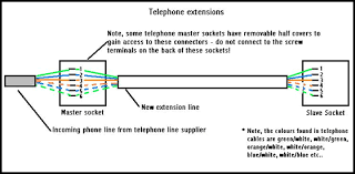 Installing Telephone Points