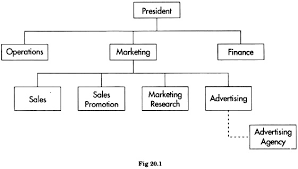 Advertising Agency Management Structure Best Agency In The